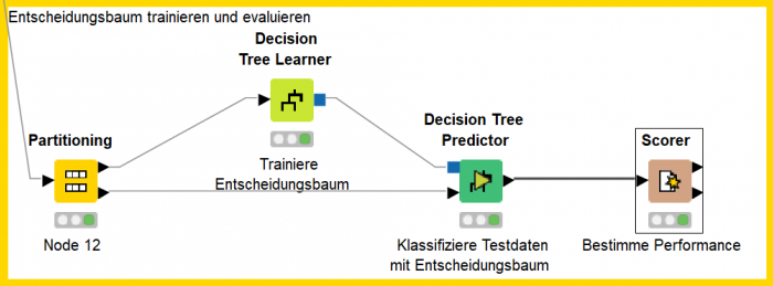 Teil-Flow, der einen Entscheidungsbaum trainiert und evaluiert (Screenshot: Andreas Meier)